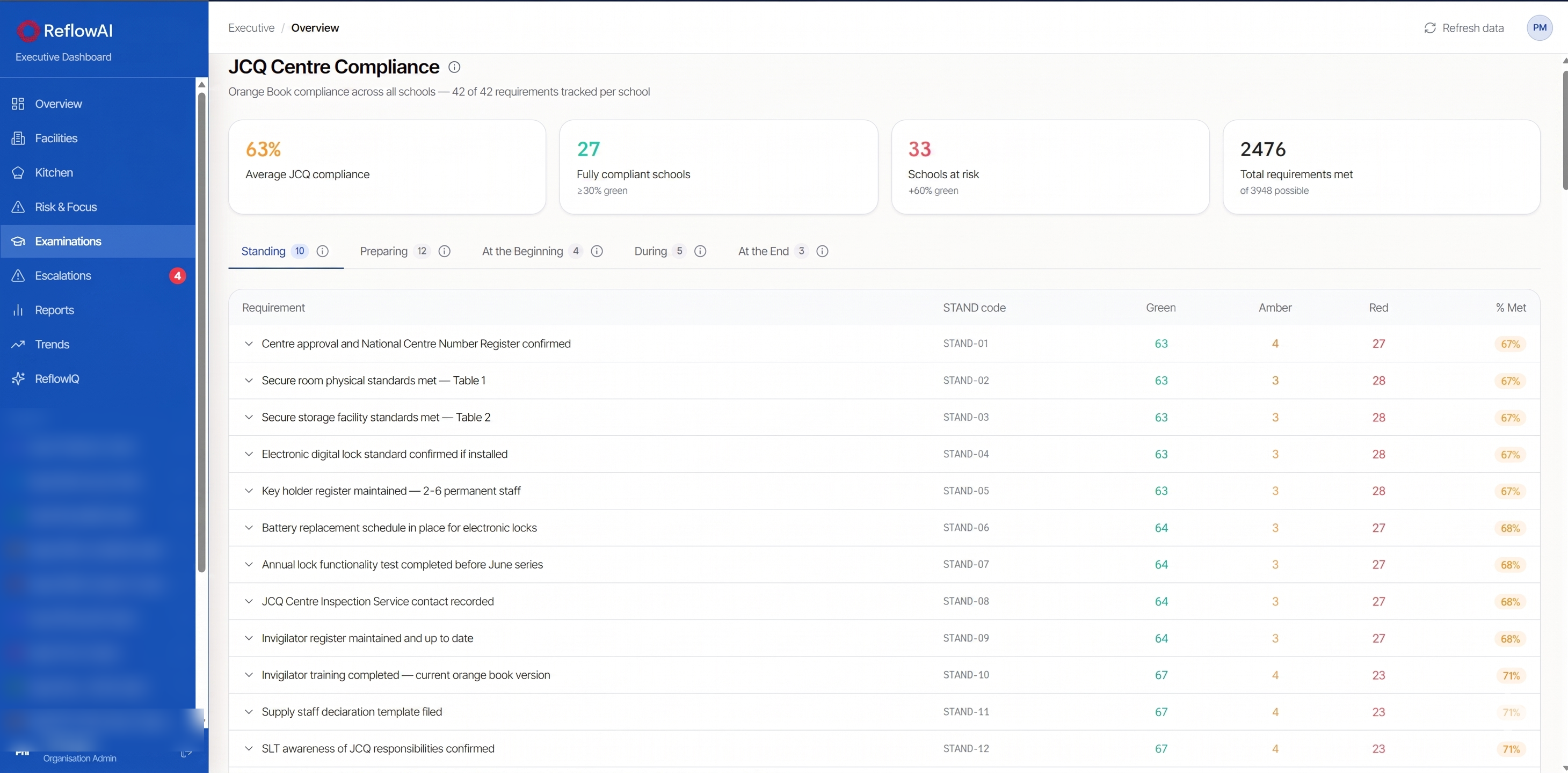 ReflowAI Executive Dashboard JCQ Centre Compliance view showing average compliance, fully compliant schools, schools at risk, and requirement-level breakdown