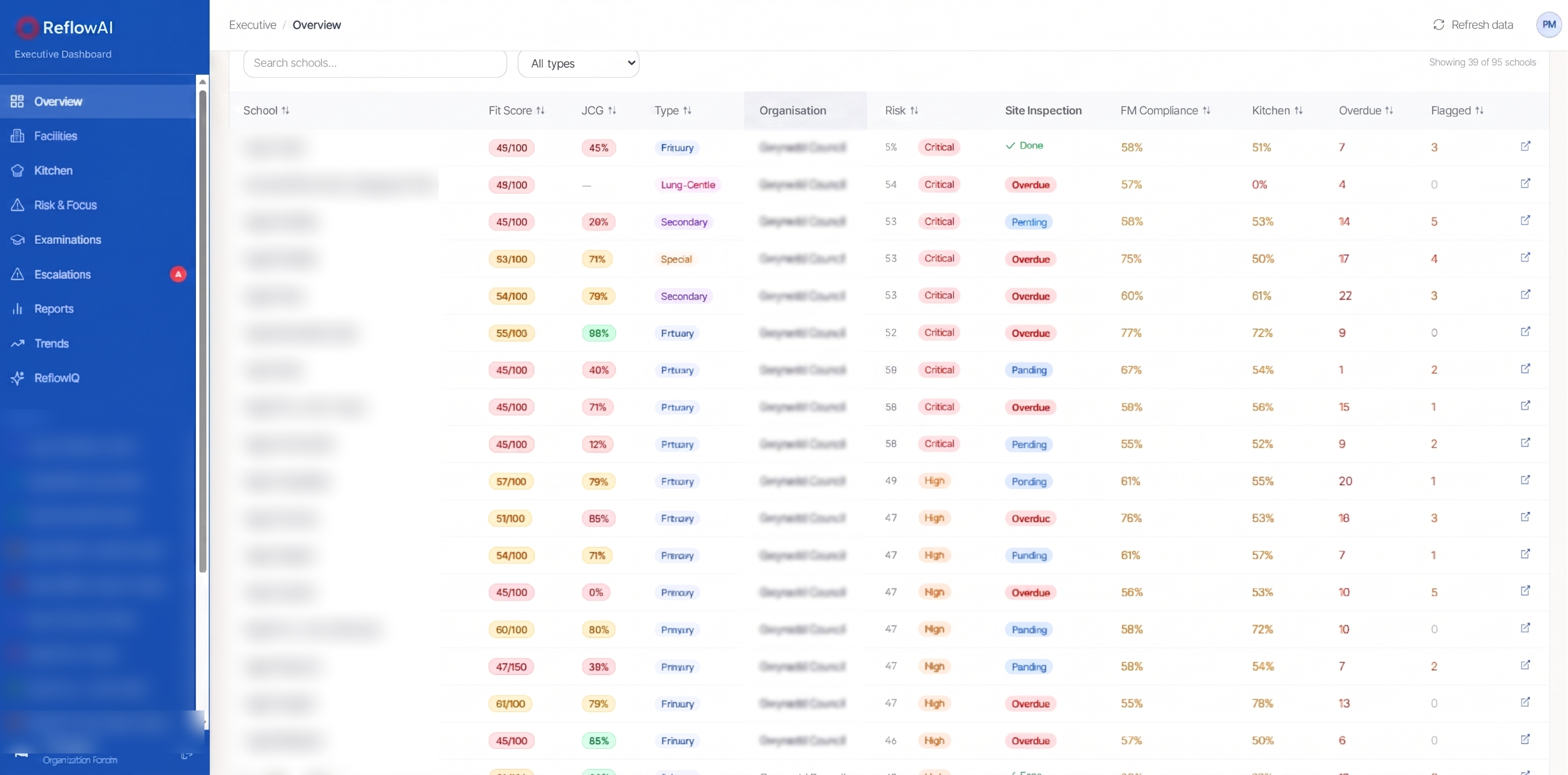 ReflowAI Executive Dashboard school overview table ranking schools by Fit Score, JCQ, risk, site inspection, FM compliance, kitchen score, and overdue tasks